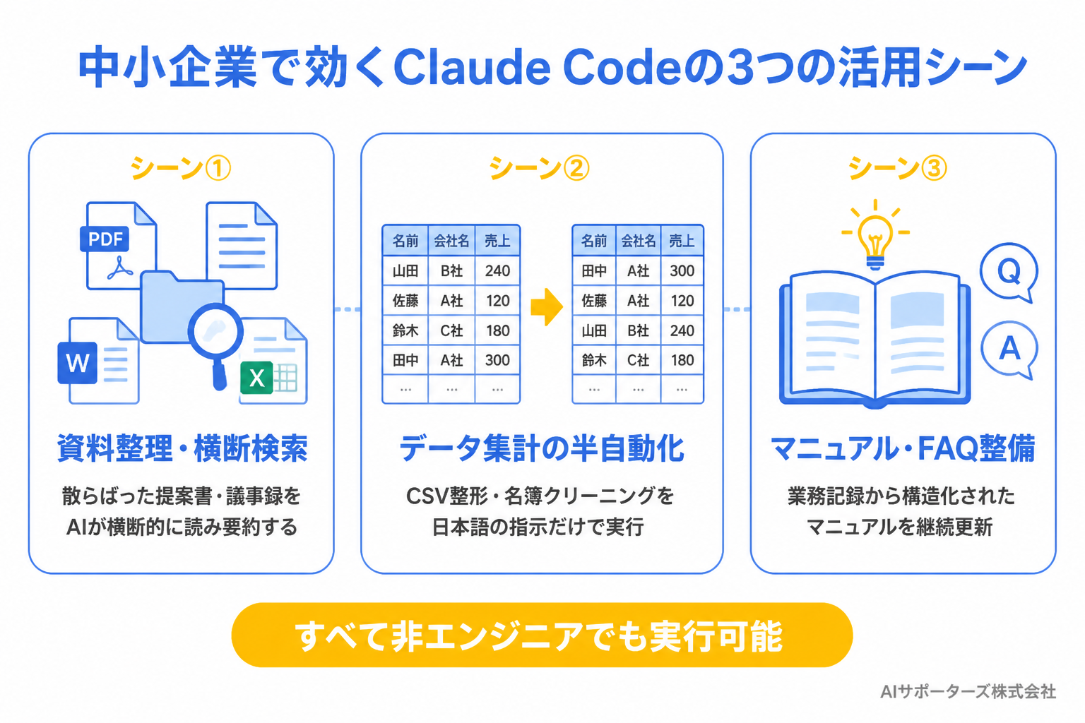Claude Codeの3つの活用シーン（資料整理・データ集計・マニュアル整備）の図解
