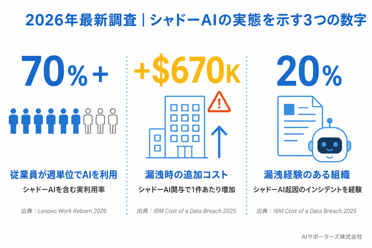 シャドーAIの最新数字を示すインフォグラフィック（従業員週単位利用70%超・漏洩時の追加コスト+$670K・漏洩経験組織20%）