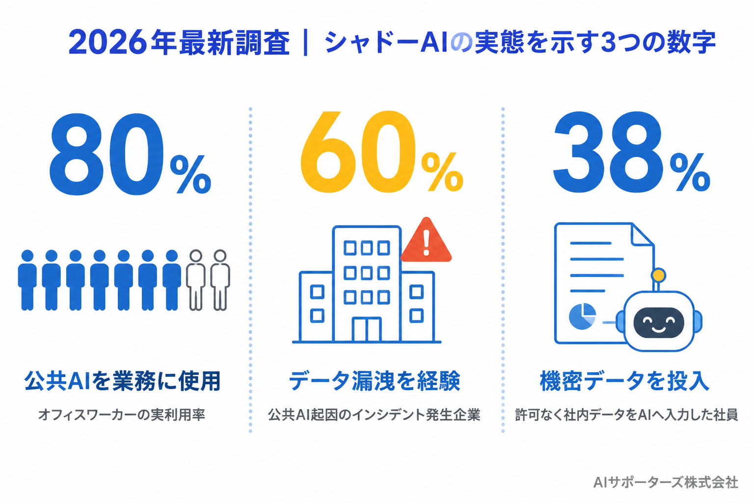 シャドーAIの最新数字を示すインフォグラフィック（80%・60%・38%）