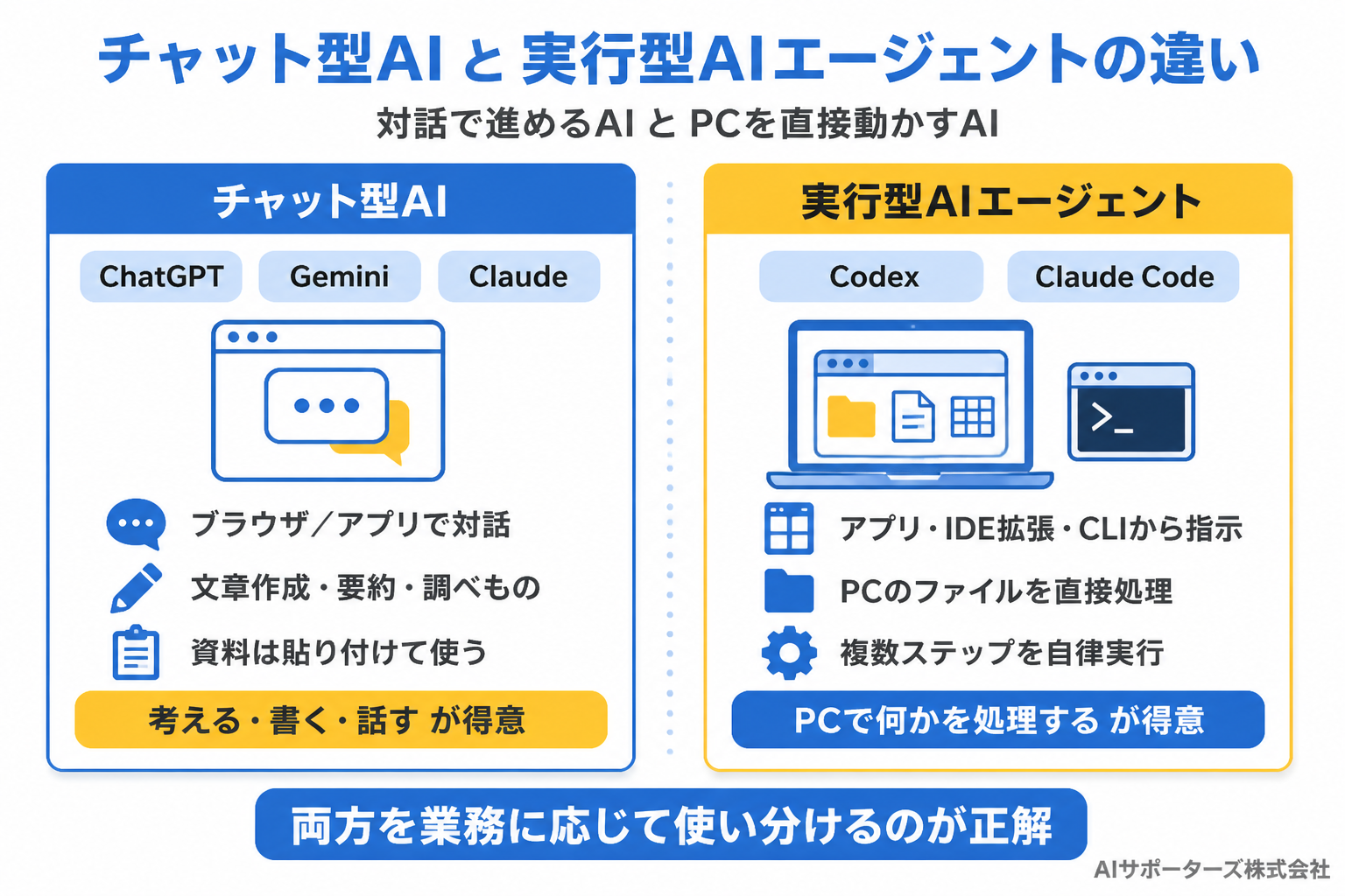 チャット型AI（ChatGPT・Gemini・Claude）と実行型AIエージェント（Codex・Claude Code）の比較図