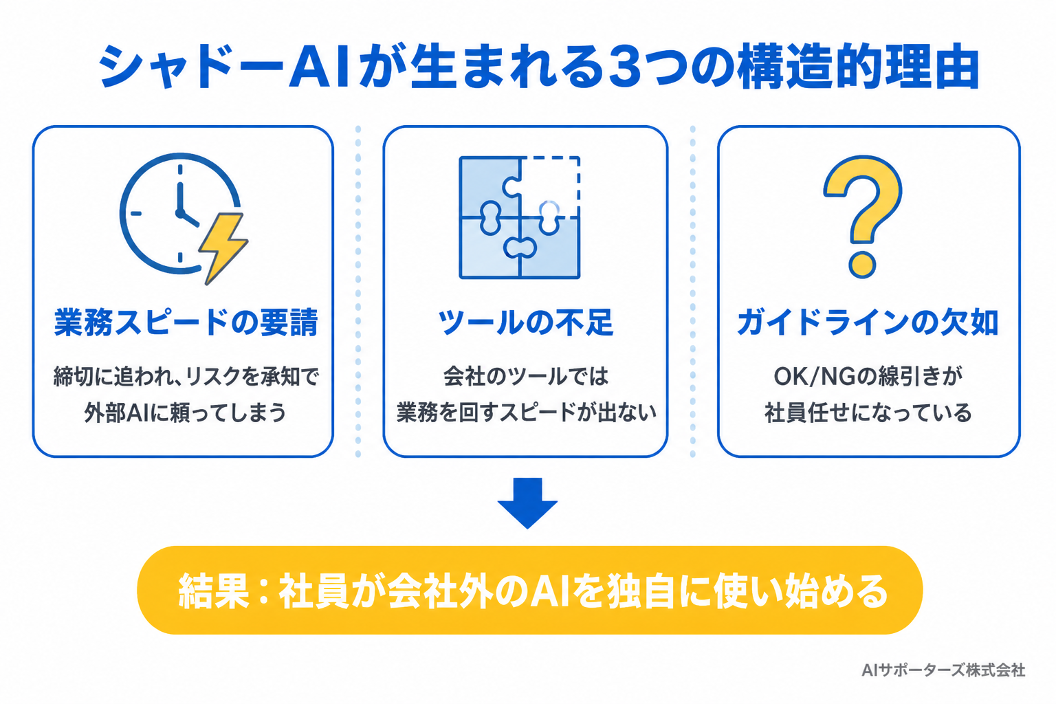 シャドーAIが生まれる3つの構造的理由を示す図解（業務スピード・ツール不足・ガイドライン欠如）