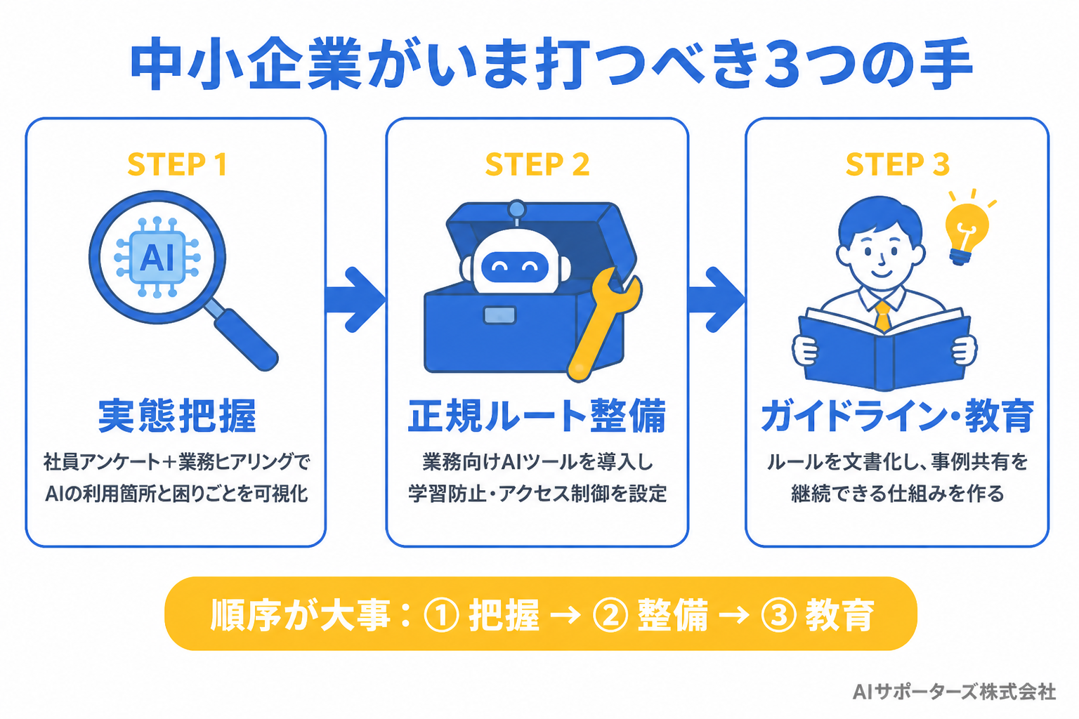 中小企業が打つべき3つの対策ステップ（実態把握・ツール整備・教育）