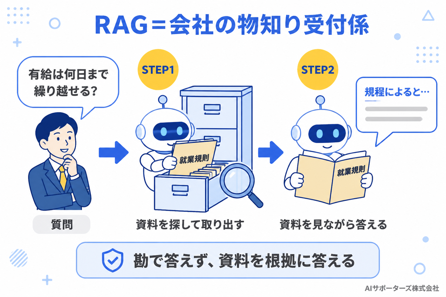 RAGを会社の物知り受付係にたとえた図解。①関係する資料を探して取り出す→②その資料を見ながら答える、の2ステップ