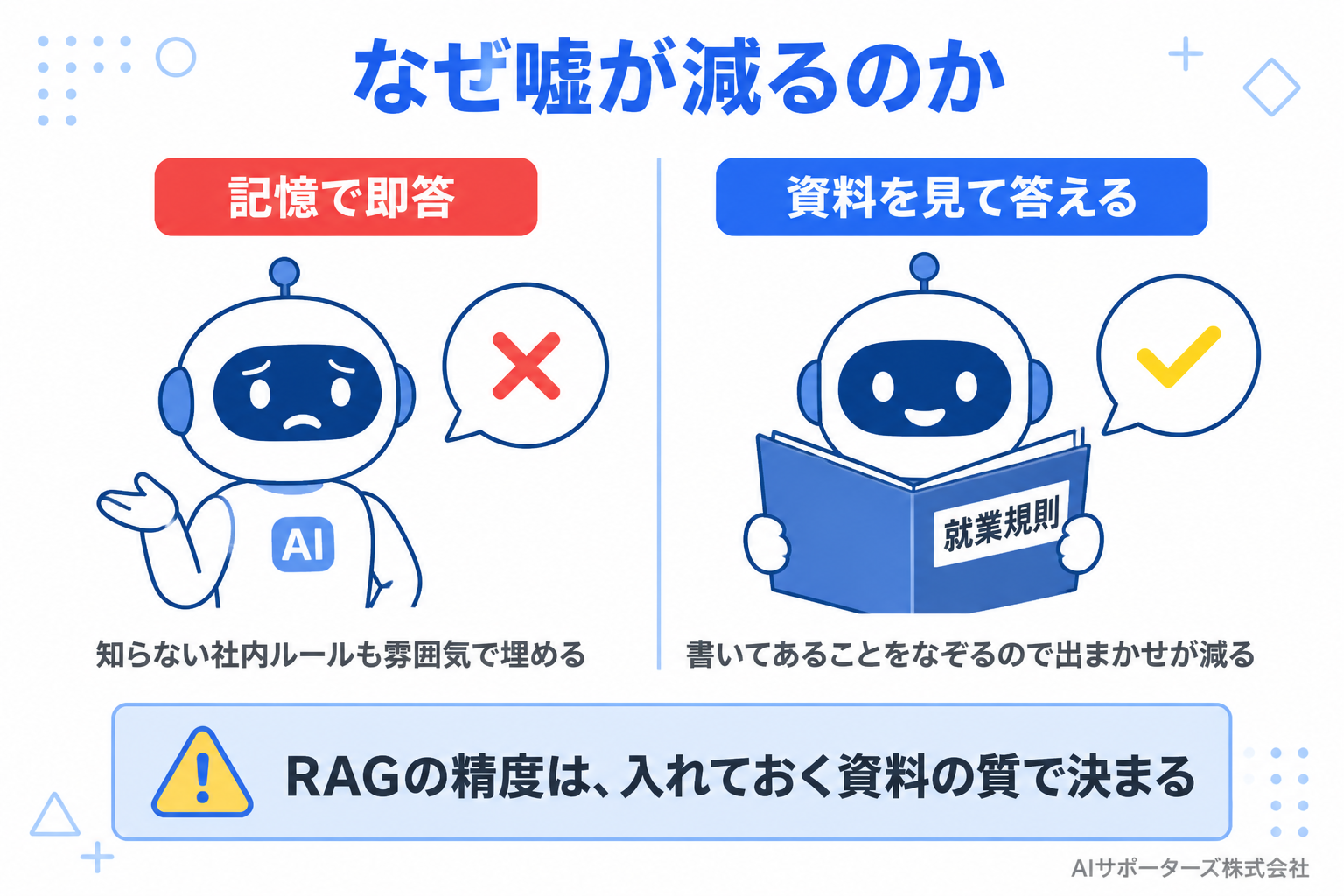 なぜRAGで嘘が減るのかの比較図。記憶で即答すると雰囲気で埋めるが、就業規則を見て答えると出まかせが減る