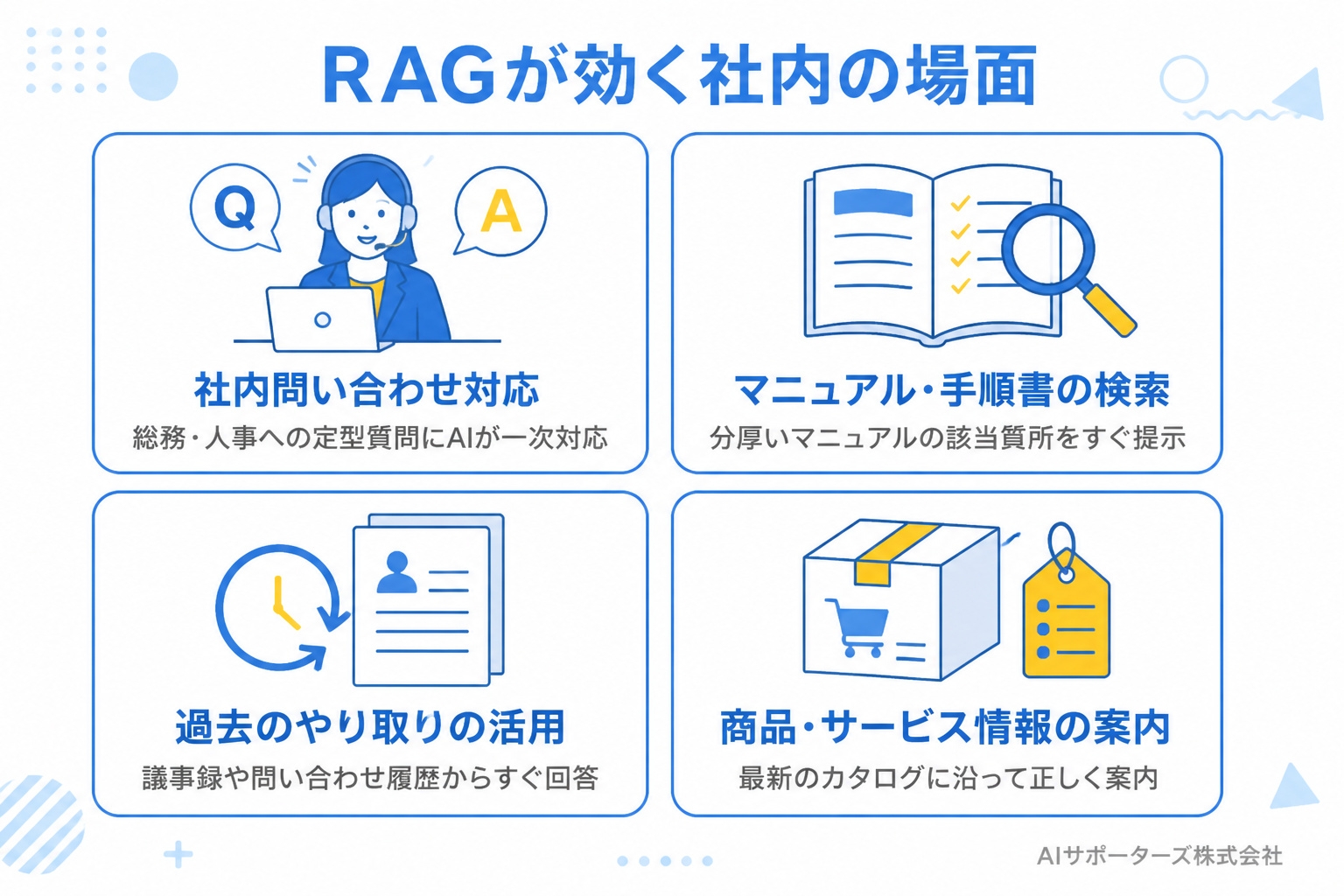 RAGが社内で効く場面の図解。社内問い合わせ対応・マニュアル検索・過去のやり取りの活用・商品情報の案内