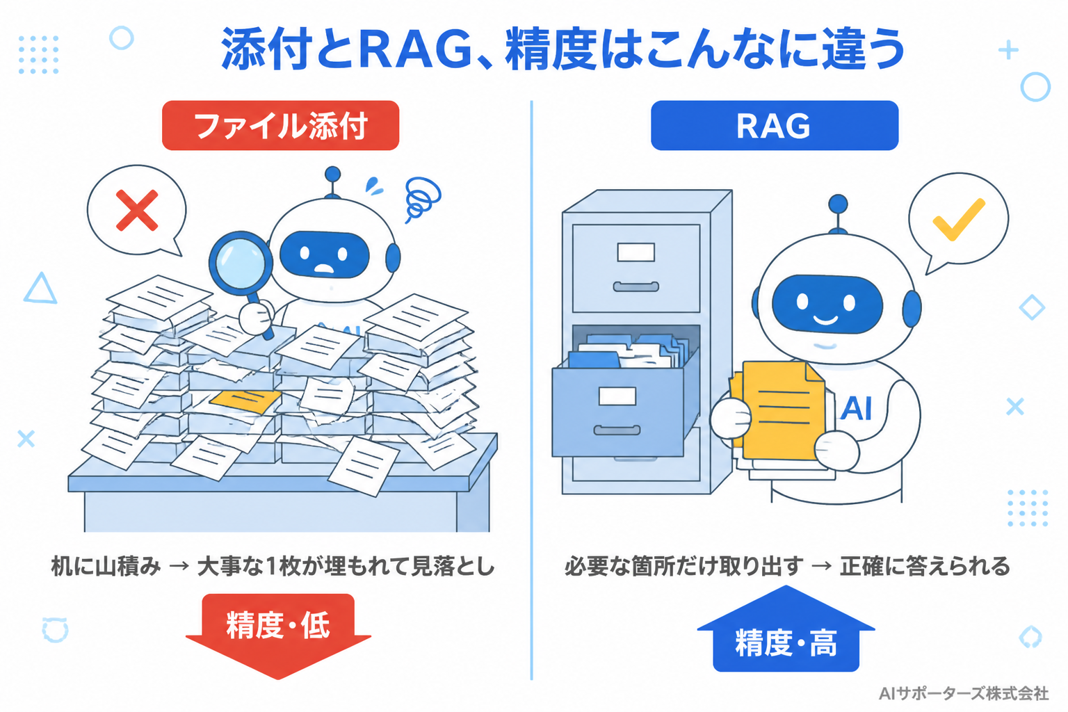 添付とRAGの精度の違いを示す比較図。ファイル添付は机に書類を山積みにして大事な1枚を見落とすが、RAGは必要な箇所だけを取り出して正確に答えられる