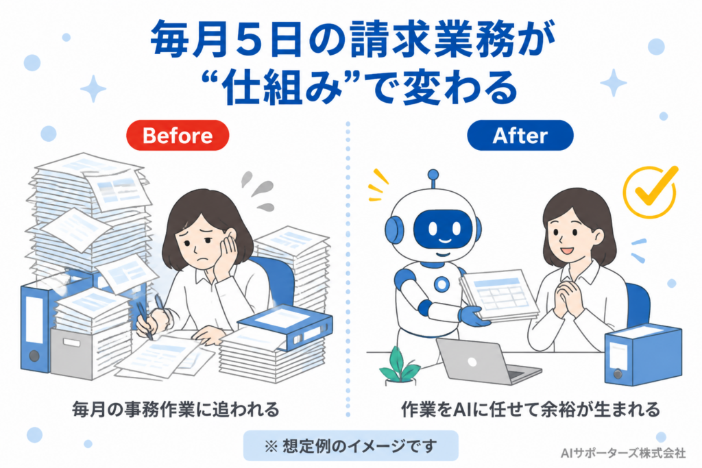 書類の山に埋もれて困る事務担当者の隣で、白いAIロボットが書類を整理して差し出すBefore/Afterのアイキャッチ。毎月5日の請求業務が仕組みで変わる