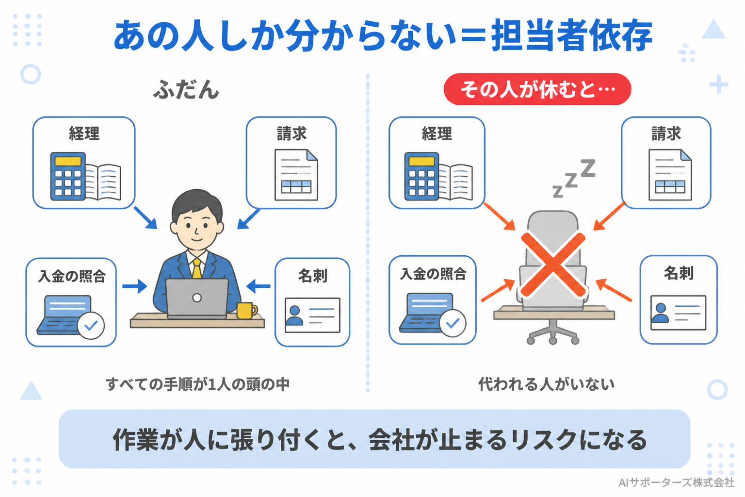 担当者依存を可視化した図解。1人の事務担当者に経理・請求・入金確認・名刺整理の作業が全部集中し、その人が休むと業務が止まる様子