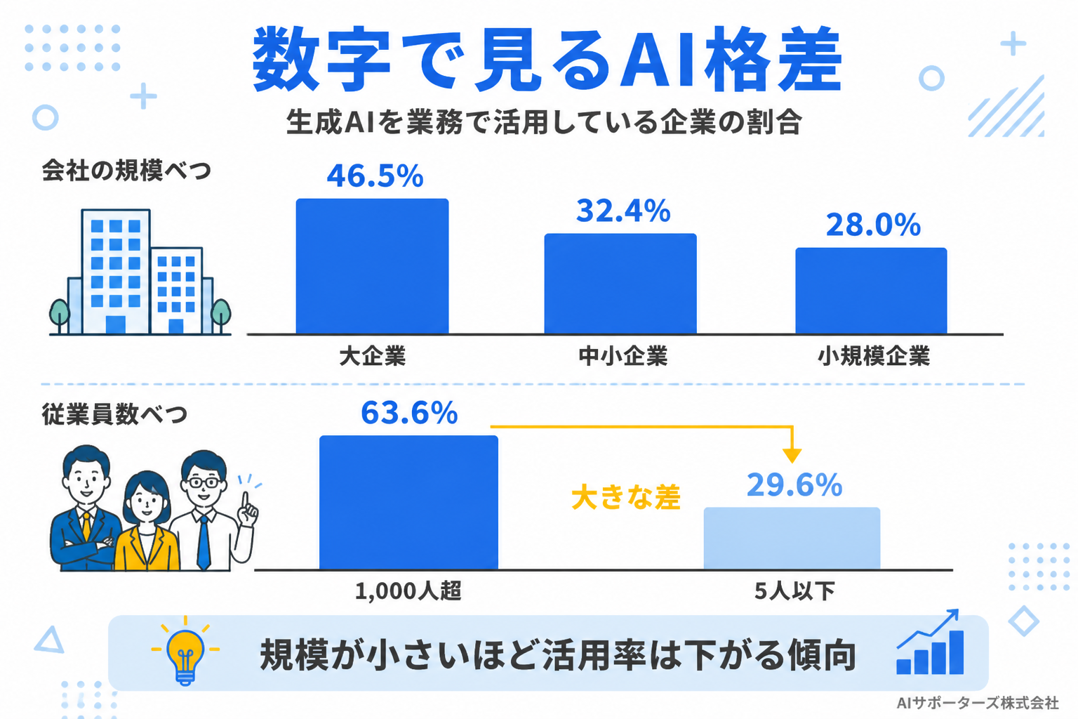 会社の規模別に生成AIの活用率を比べた棒グラフの図解。大企業46.5%、中小企業32.4%、小規模企業28.0%。従業員規模でも1,000人超63.6%に対し5人以下29.6%と差が開いている