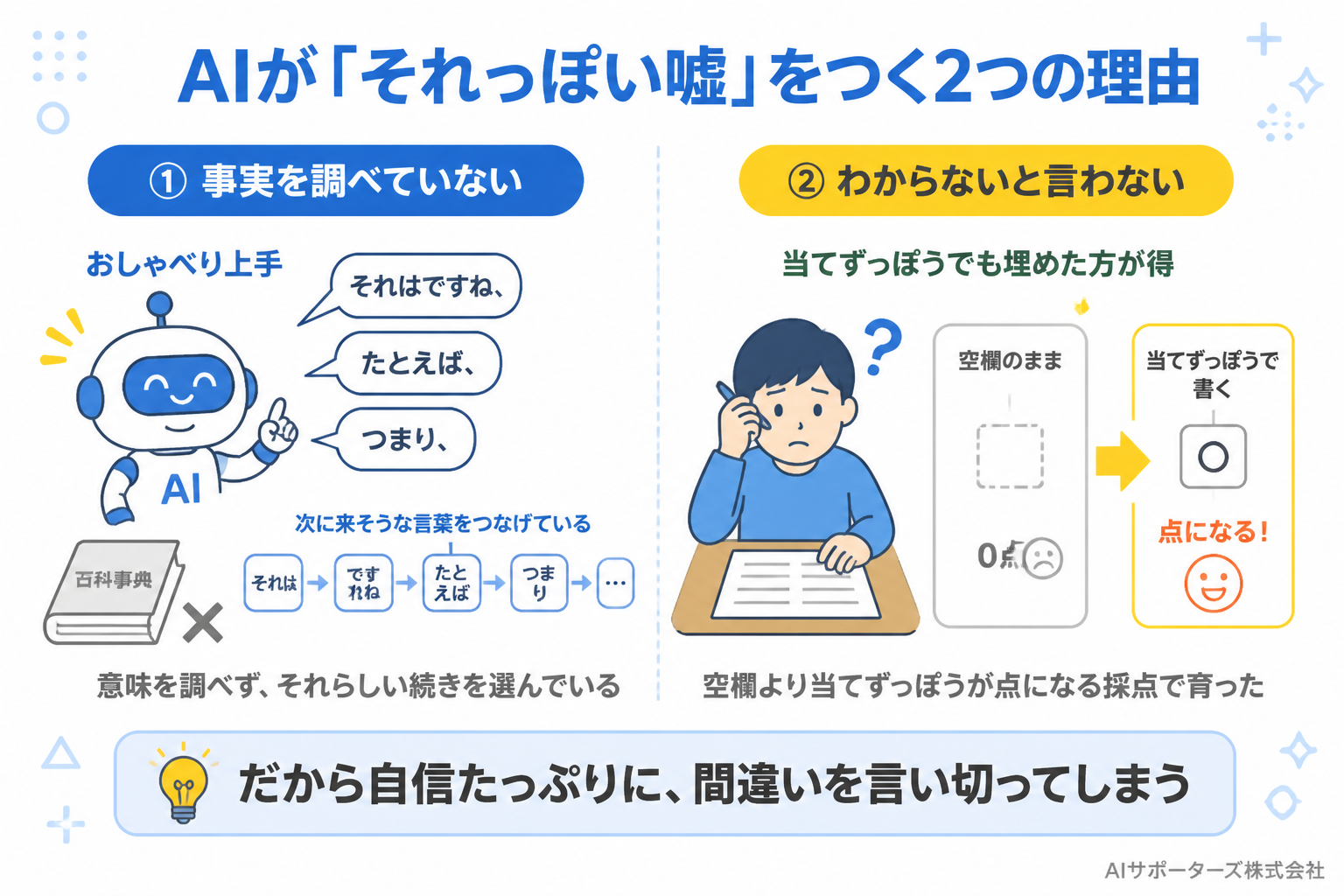 AIが事実を照合せず、次に来そうな言葉を予想して答えている仕組みを、おしゃべり上手な話し相手と、空欄より当てずっぽうが得する採点で育った受験生というたとえで表した図解