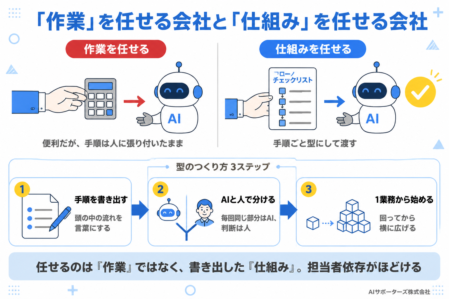作業を任せると仕組みを任せるの違いを示す対比図。左は作業を1つ渡すだけ、右は手順を書き出し・毎回同じ部分はAI・判断は人という3ステップの型