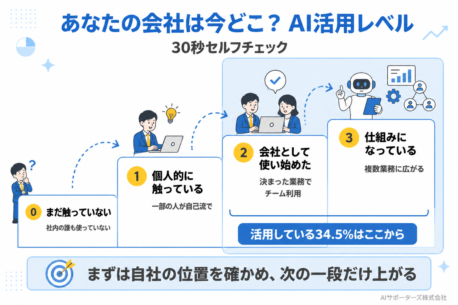 AI活用の段階をレベル0から3で示した階段状の図解。レベル0まだ触っていない、レベル1個人的に触っている、レベル2会社として特定業務で使う、レベル3複数業務で仕組み化。活用企業34.5%はレベル2以上にあたる