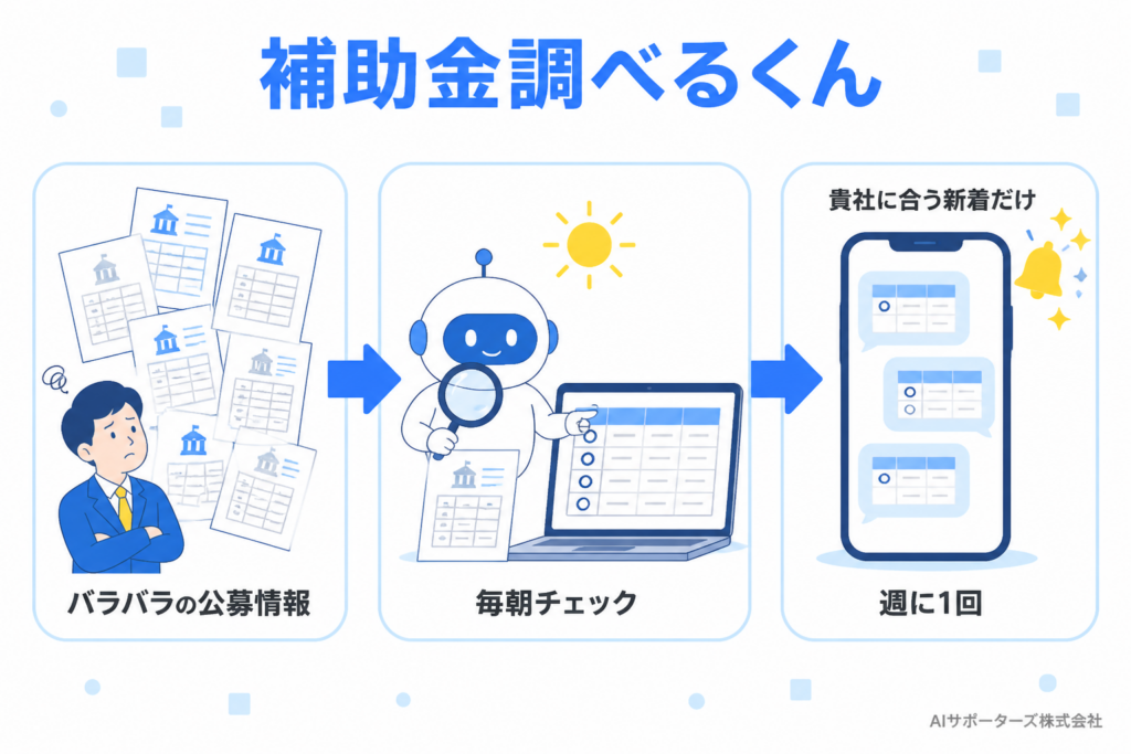 補助金調べるくんのアイキャッチ。散らばった補助金の公募情報をAIが毎朝集めて整理し、自社に合うものだけがスマートフォンのLINEに届くイメージ