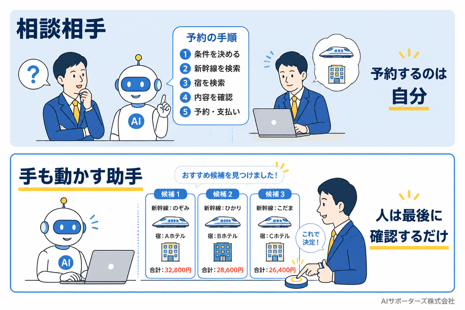 ChatGPTとAIエージェントの違いを示す対比図。相談相手は電話越しに手順を教えるだけ、手も動かす助手は隣の席で実際に作業を進める