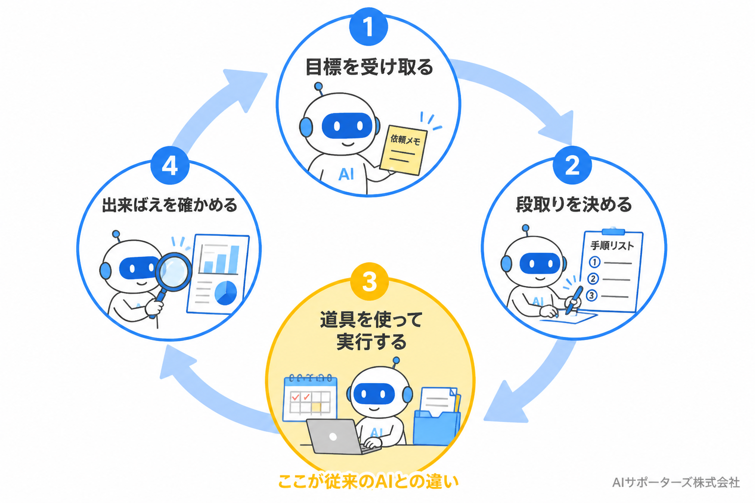 AIエージェントの仕組みを示す循環図。目標を受け取る→段取りを決める→道具を使って実行する→出来ばえを確かめる、を繰り返す