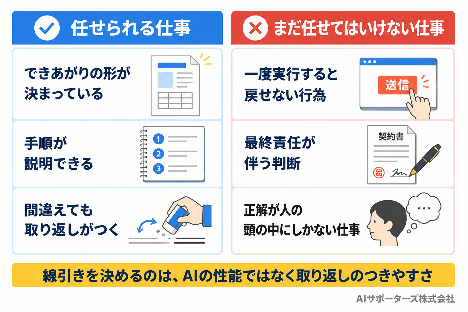 AIエージェントに任せられる仕事とまだ任せてはいけない仕事の線引きを示す対比表