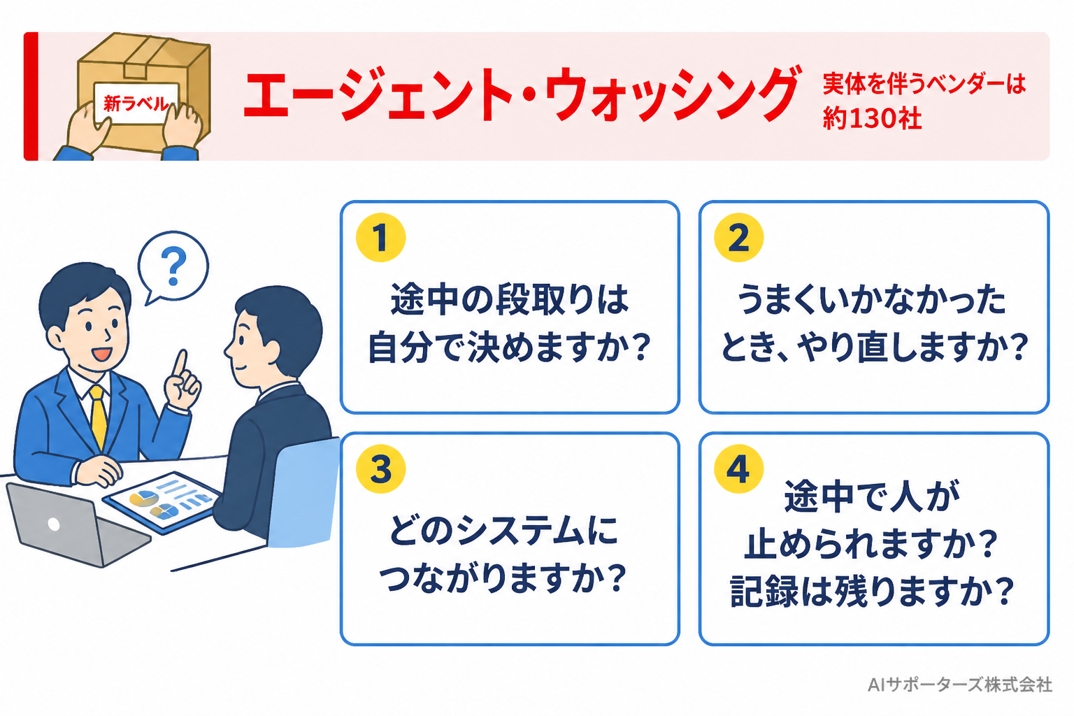 本物のAIエージェントかを見分ける4つの質問のチェックリスト図。エージェント・ウォッシングへの対策