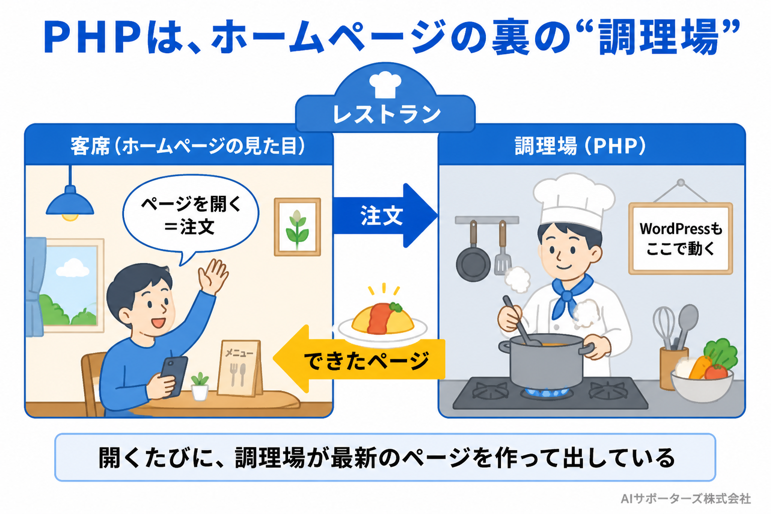 PHPをレストランの調理場にたとえた図。客席でページを開く（注文する）と、調理場が最新のページを作って出す