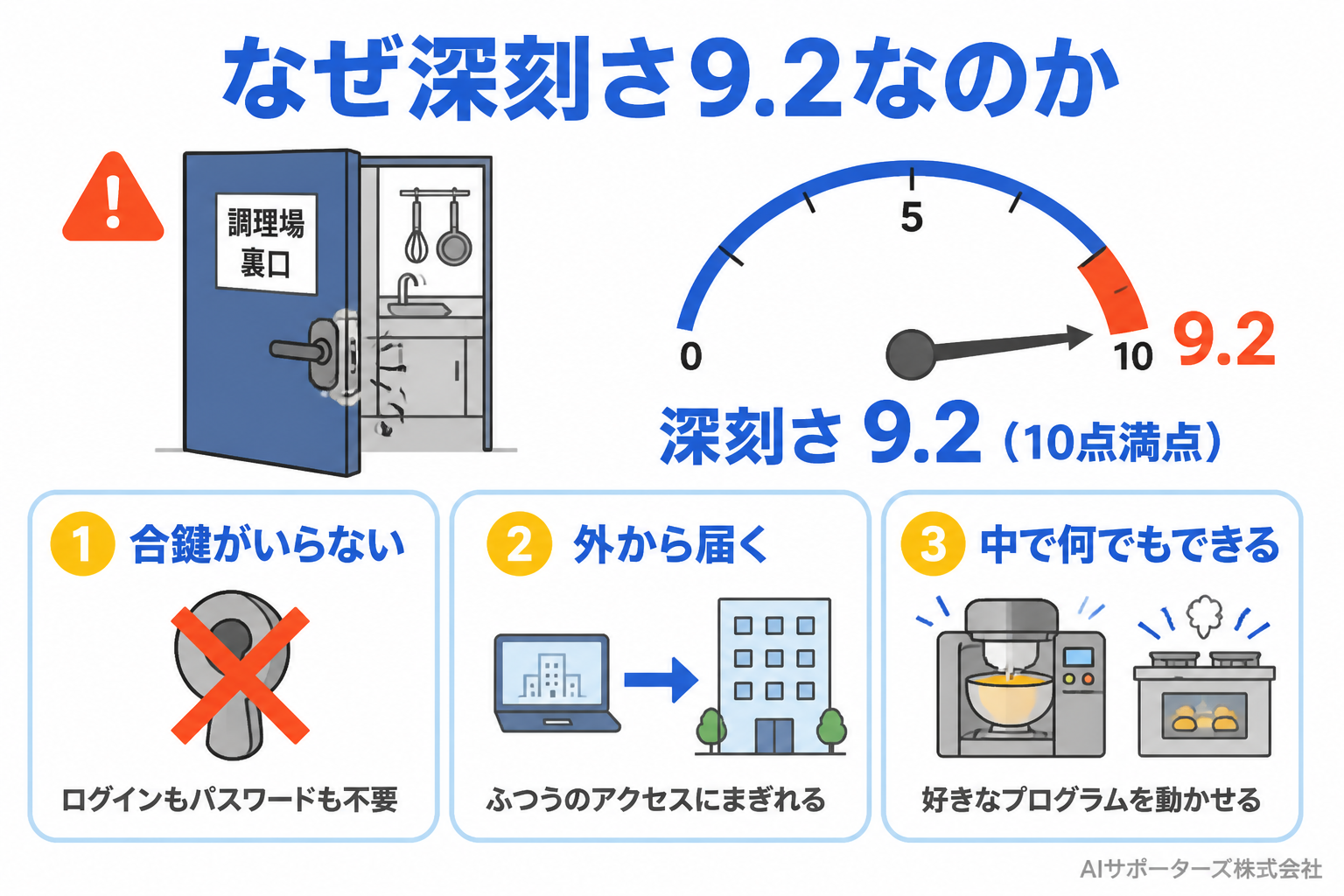 深刻さが10点満点で9.2とされた3つの理由。合鍵がいらない、外から届く、中で何でもできる
