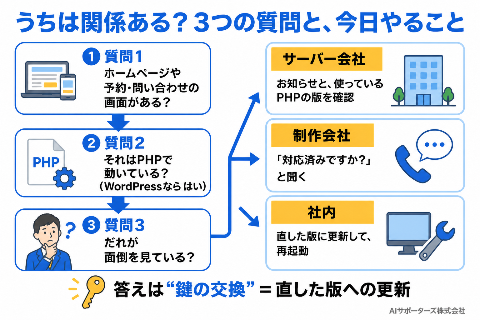 自社に関係があるかを見分ける3つの質問と、サーバー会社・制作会社・社内それぞれで今日やること